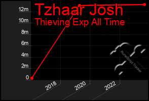 Total Graph of Tzhaar Josh