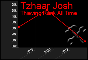 Total Graph of Tzhaar Josh