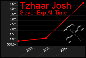 Total Graph of Tzhaar Josh