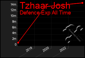 Total Graph of Tzhaar Josh