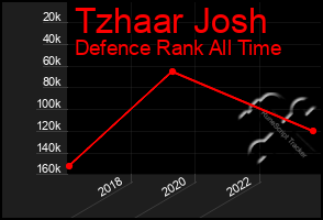 Total Graph of Tzhaar Josh