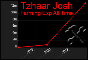 Total Graph of Tzhaar Josh