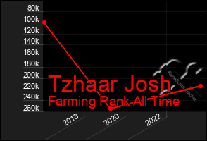 Total Graph of Tzhaar Josh