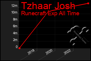 Total Graph of Tzhaar Josh