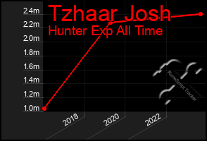 Total Graph of Tzhaar Josh