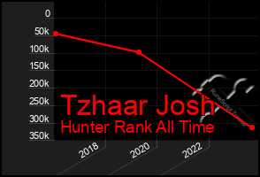 Total Graph of Tzhaar Josh