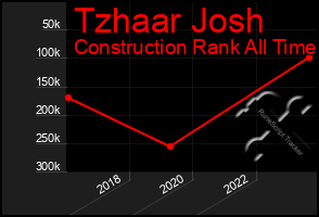 Total Graph of Tzhaar Josh