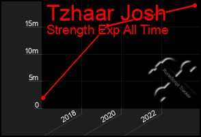 Total Graph of Tzhaar Josh