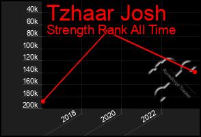 Total Graph of Tzhaar Josh