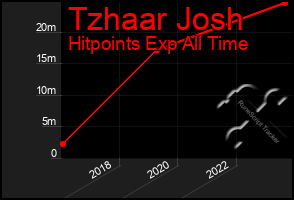 Total Graph of Tzhaar Josh