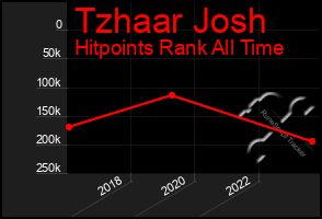 Total Graph of Tzhaar Josh