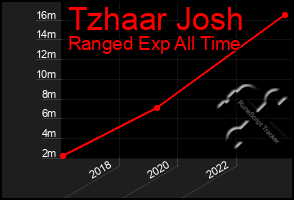 Total Graph of Tzhaar Josh