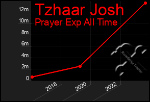 Total Graph of Tzhaar Josh