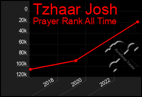 Total Graph of Tzhaar Josh