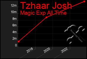 Total Graph of Tzhaar Josh