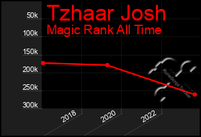 Total Graph of Tzhaar Josh