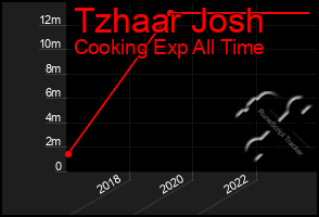 Total Graph of Tzhaar Josh