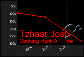 Total Graph of Tzhaar Josh