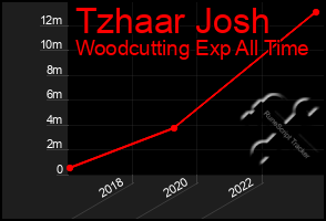 Total Graph of Tzhaar Josh