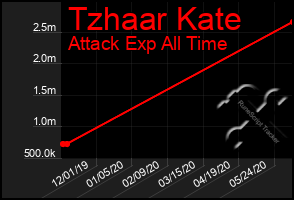 Total Graph of Tzhaar Kate