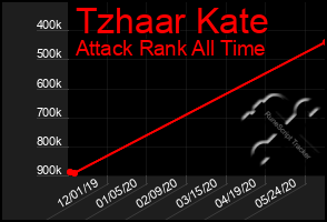 Total Graph of Tzhaar Kate