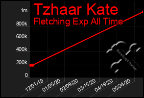 Total Graph of Tzhaar Kate