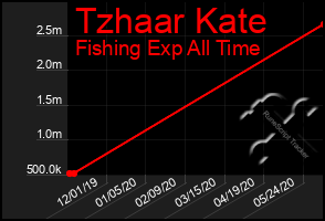 Total Graph of Tzhaar Kate