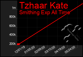 Total Graph of Tzhaar Kate