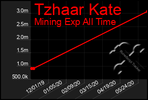 Total Graph of Tzhaar Kate