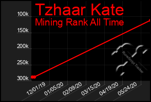 Total Graph of Tzhaar Kate
