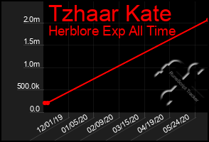 Total Graph of Tzhaar Kate