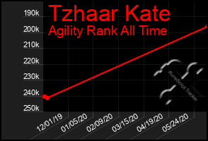 Total Graph of Tzhaar Kate