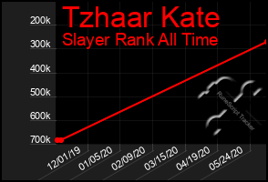 Total Graph of Tzhaar Kate