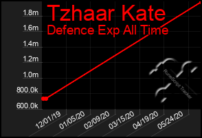 Total Graph of Tzhaar Kate