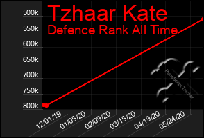 Total Graph of Tzhaar Kate