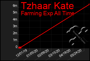 Total Graph of Tzhaar Kate