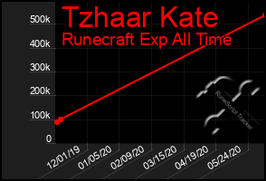 Total Graph of Tzhaar Kate