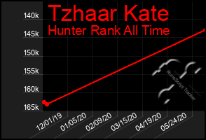 Total Graph of Tzhaar Kate