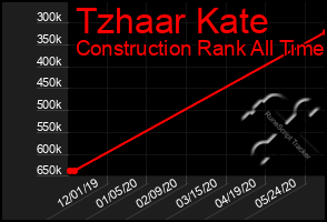 Total Graph of Tzhaar Kate