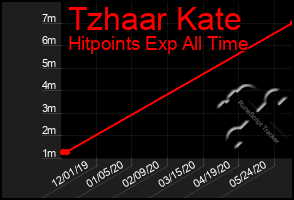 Total Graph of Tzhaar Kate
