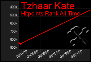 Total Graph of Tzhaar Kate
