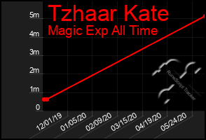 Total Graph of Tzhaar Kate