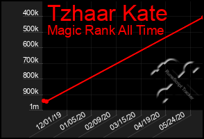Total Graph of Tzhaar Kate