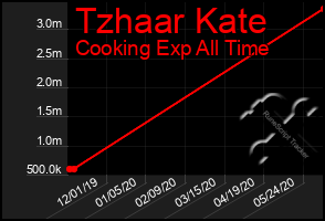 Total Graph of Tzhaar Kate