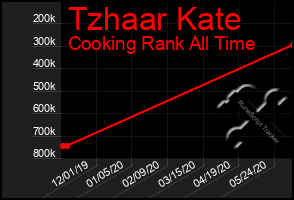 Total Graph of Tzhaar Kate