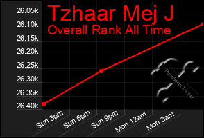Total Graph of Tzhaar Mej J