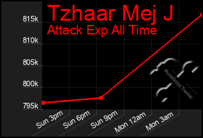 Total Graph of Tzhaar Mej J