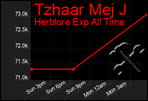 Total Graph of Tzhaar Mej J