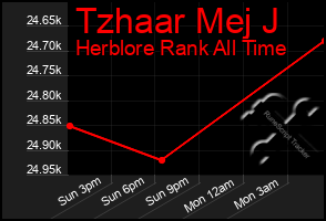 Total Graph of Tzhaar Mej J