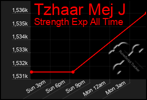Total Graph of Tzhaar Mej J
